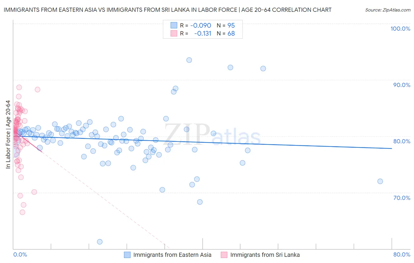 Immigrants from Eastern Asia vs Immigrants from Sri Lanka In Labor Force | Age 20-64