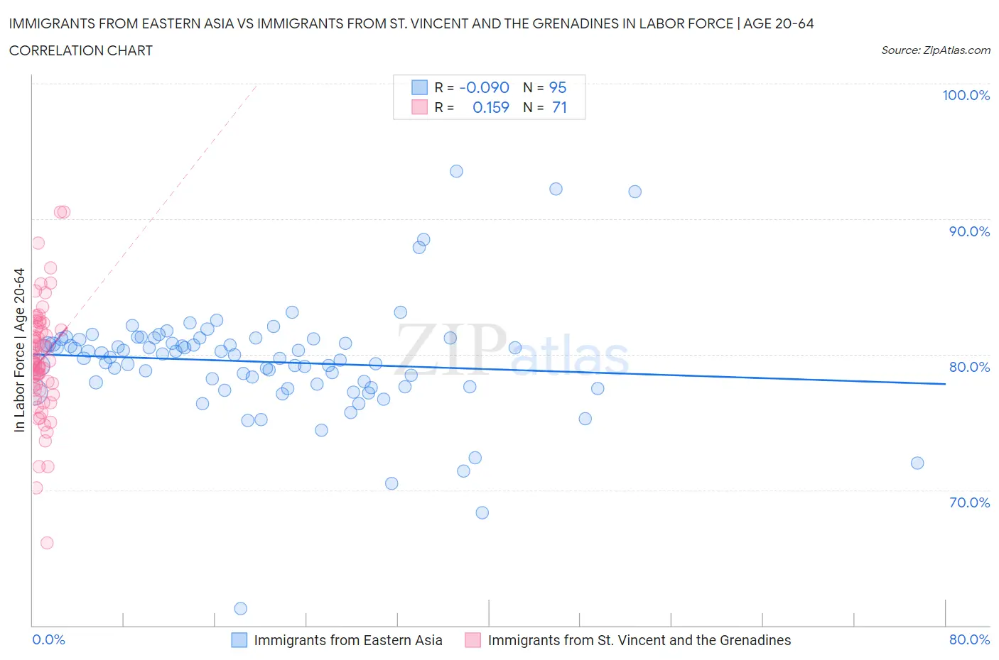 Immigrants from Eastern Asia vs Immigrants from St. Vincent and the Grenadines In Labor Force | Age 20-64