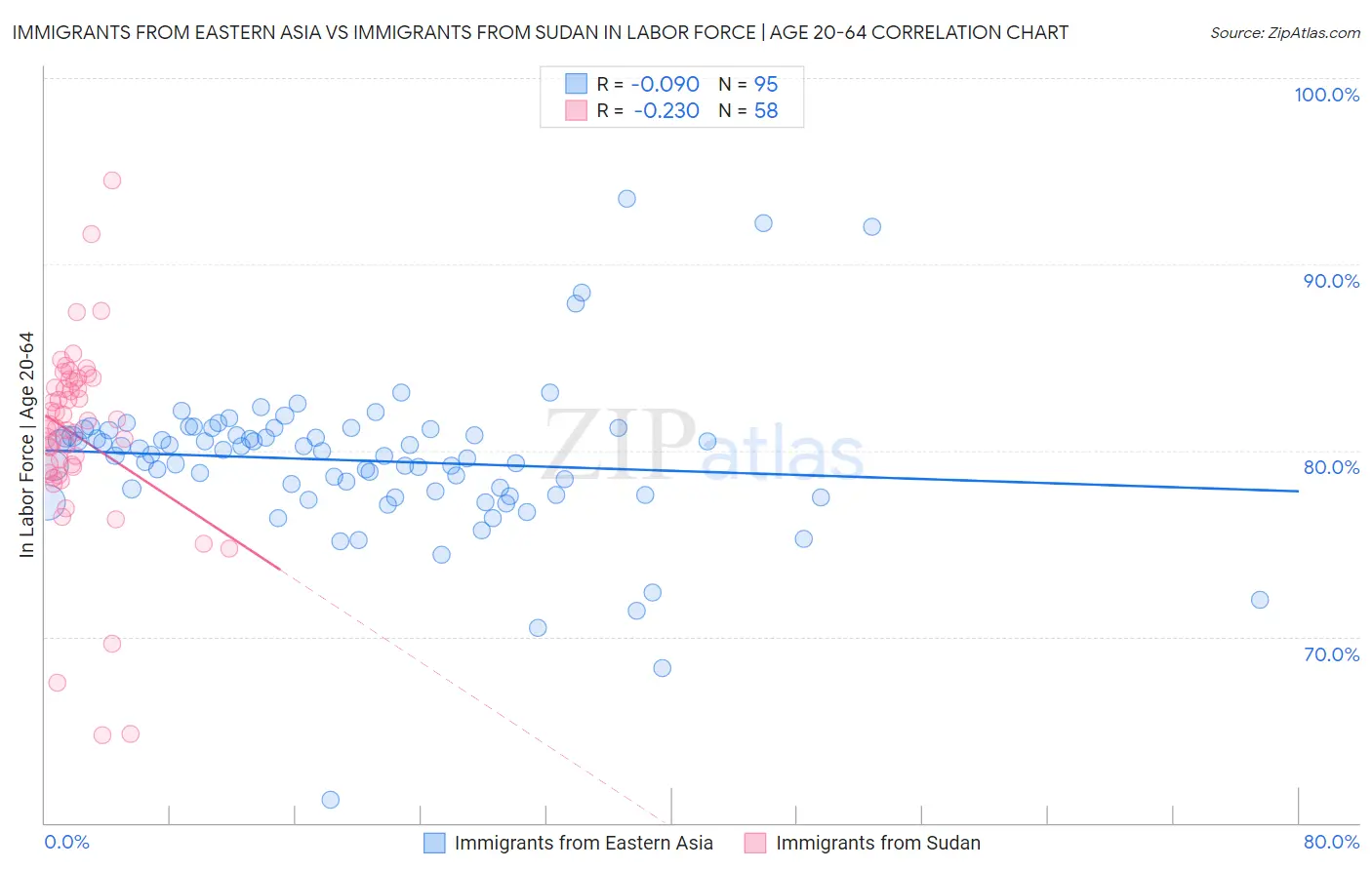 Immigrants from Eastern Asia vs Immigrants from Sudan In Labor Force | Age 20-64