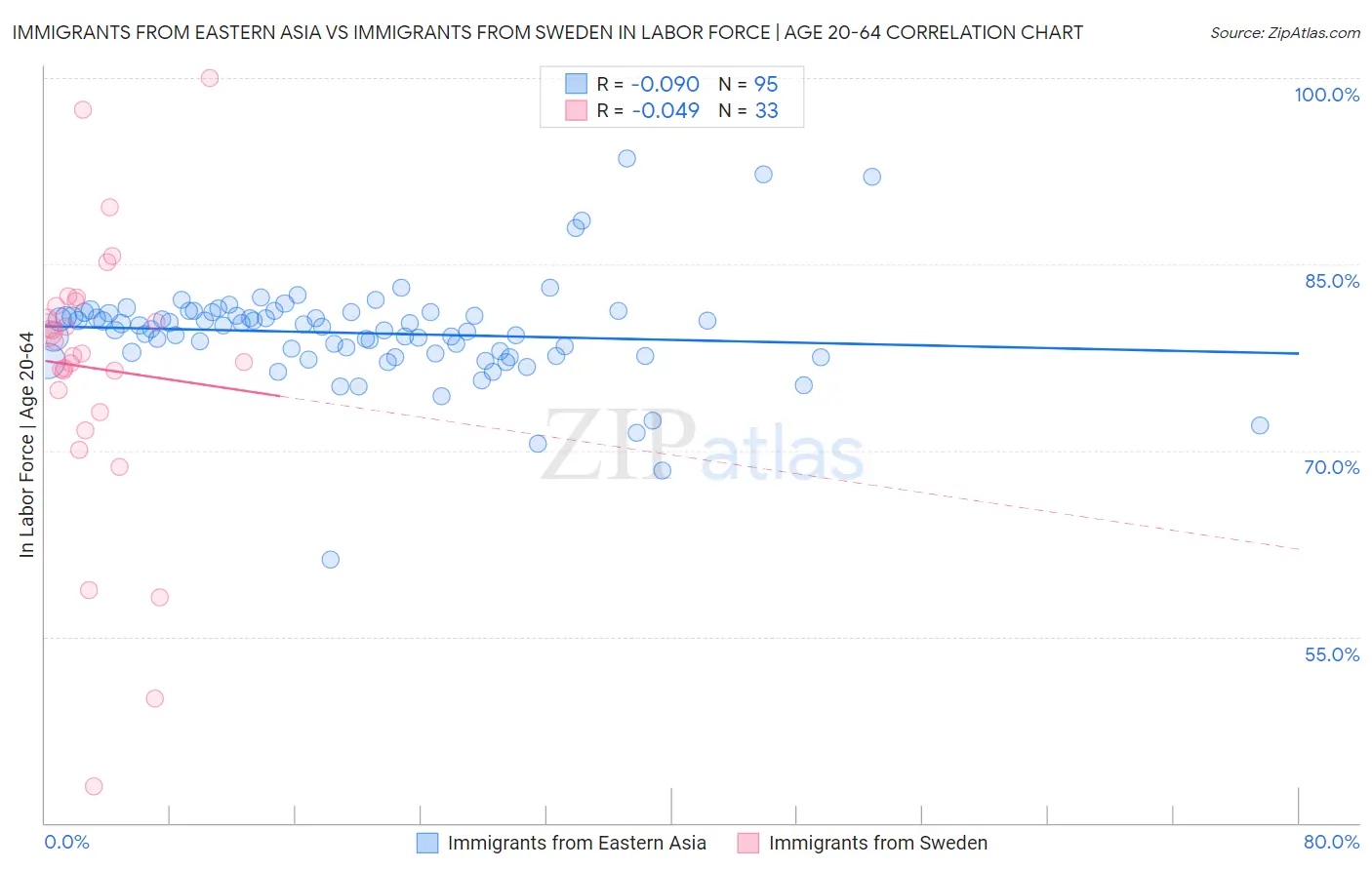 Immigrants from Eastern Asia vs Immigrants from Sweden In Labor Force | Age 20-64