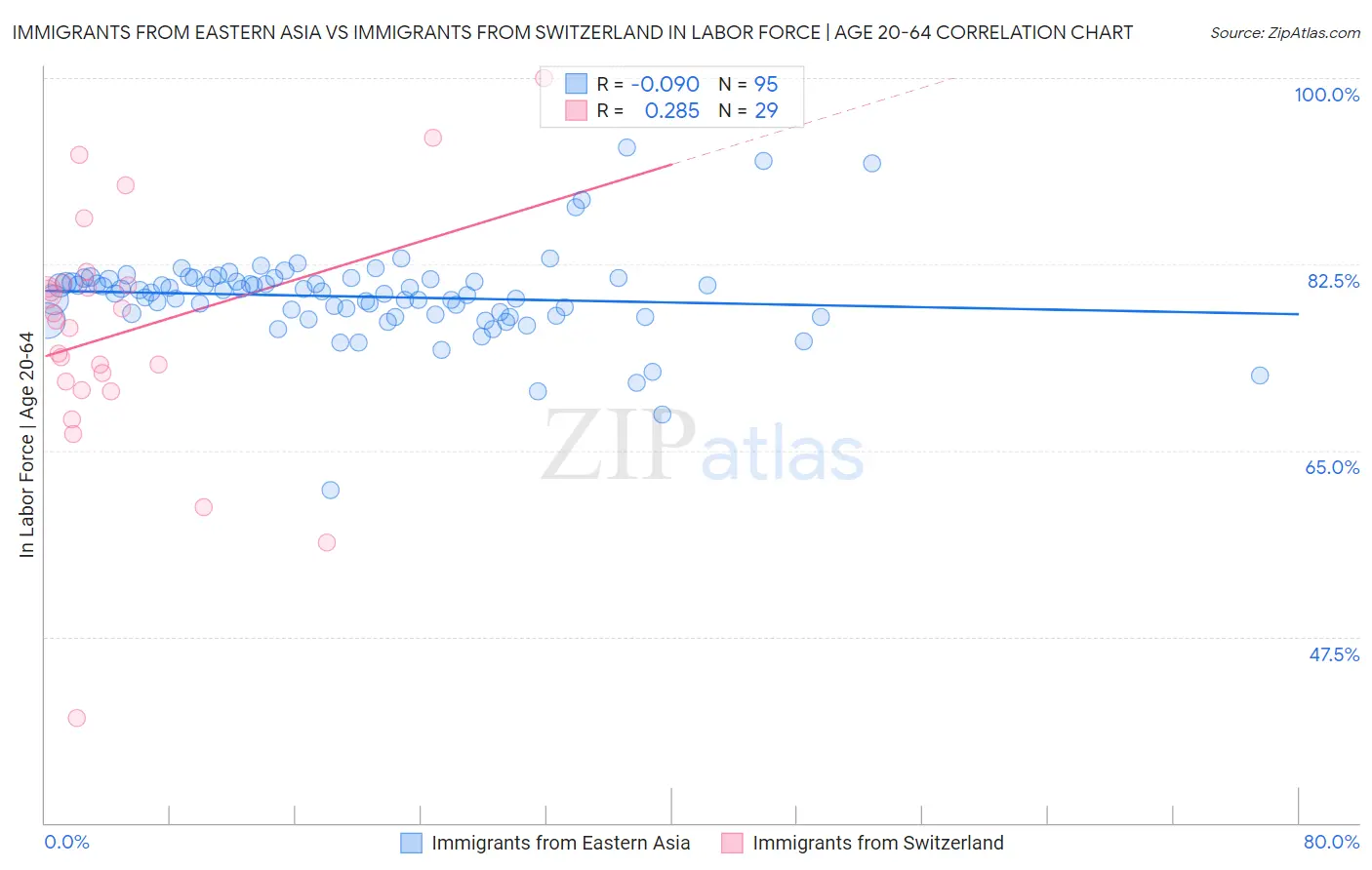Immigrants from Eastern Asia vs Immigrants from Switzerland In Labor Force | Age 20-64