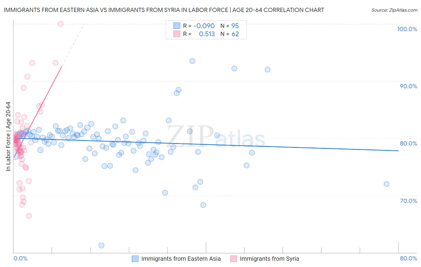 Immigrants from Eastern Asia vs Immigrants from Syria In Labor Force | Age 20-64