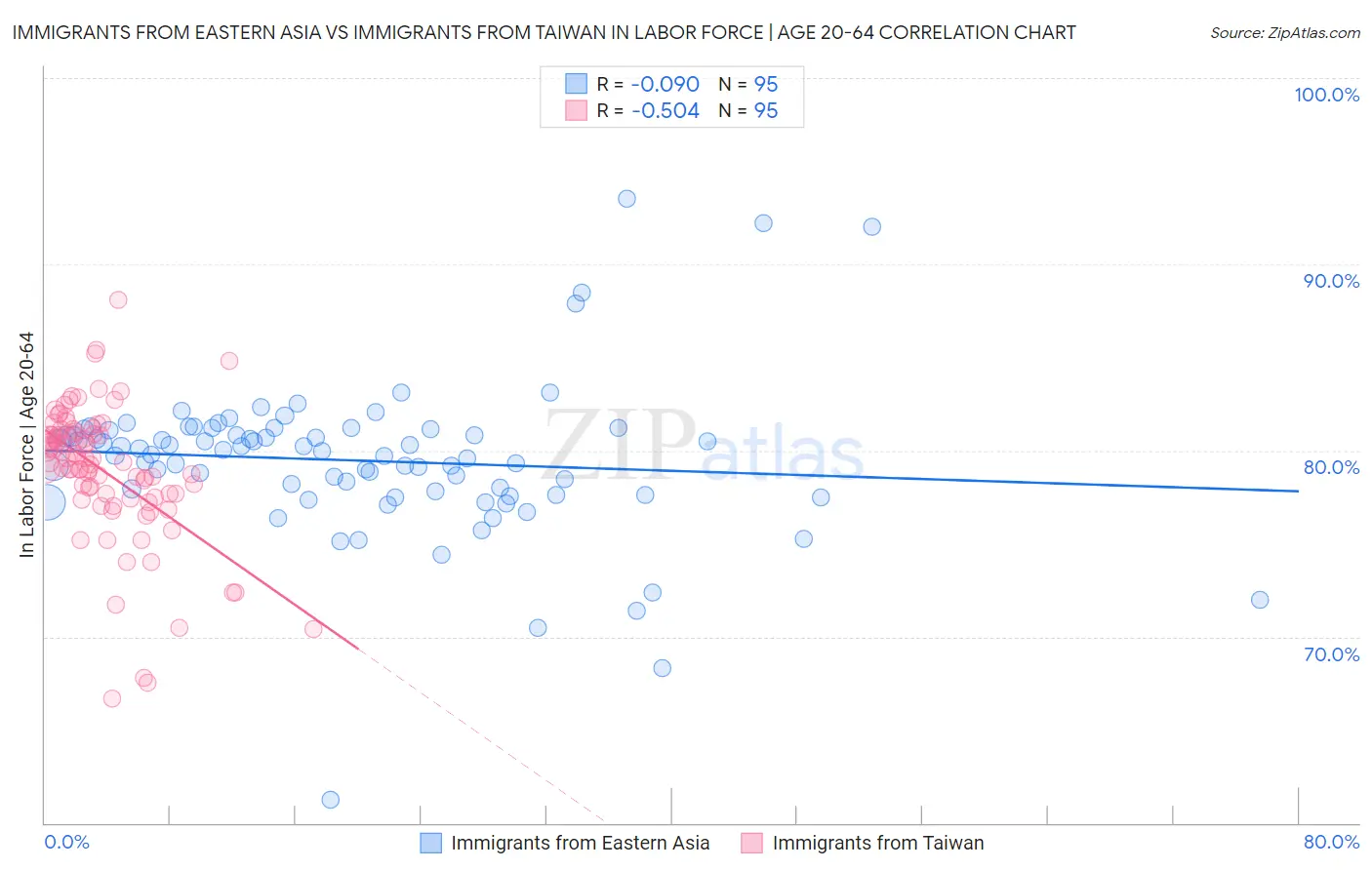 Immigrants from Eastern Asia vs Immigrants from Taiwan In Labor Force | Age 20-64