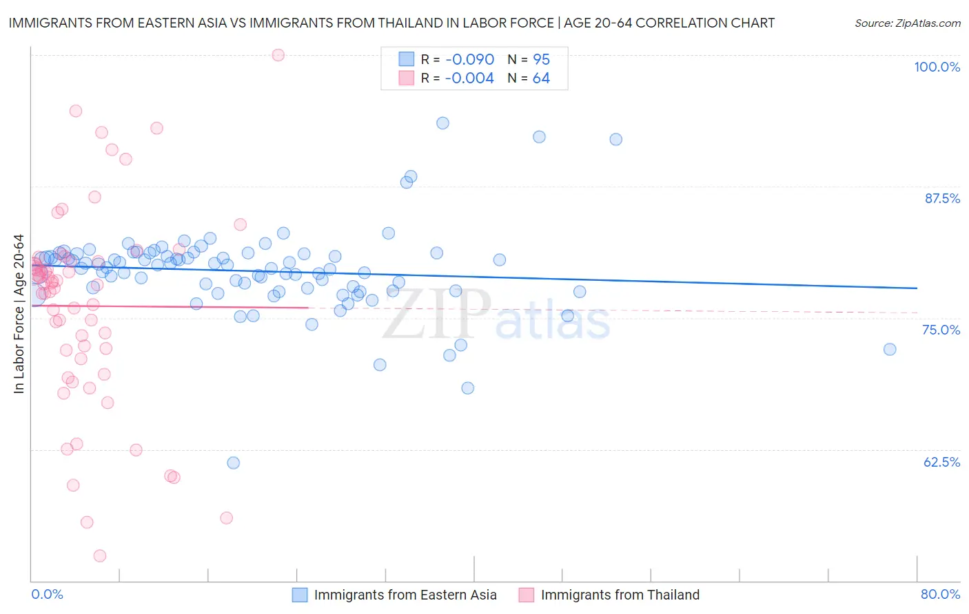 Immigrants from Eastern Asia vs Immigrants from Thailand In Labor Force | Age 20-64