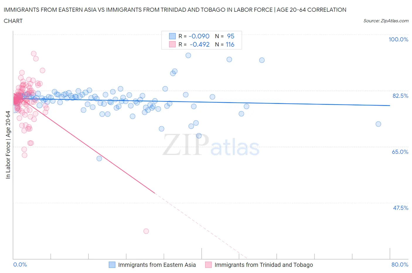 Immigrants from Eastern Asia vs Immigrants from Trinidad and Tobago In Labor Force | Age 20-64