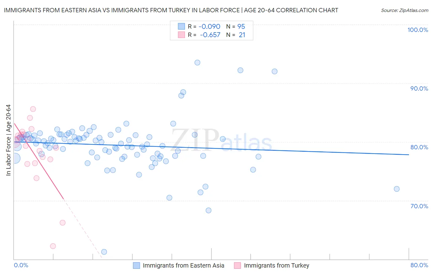 Immigrants from Eastern Asia vs Immigrants from Turkey In Labor Force | Age 20-64