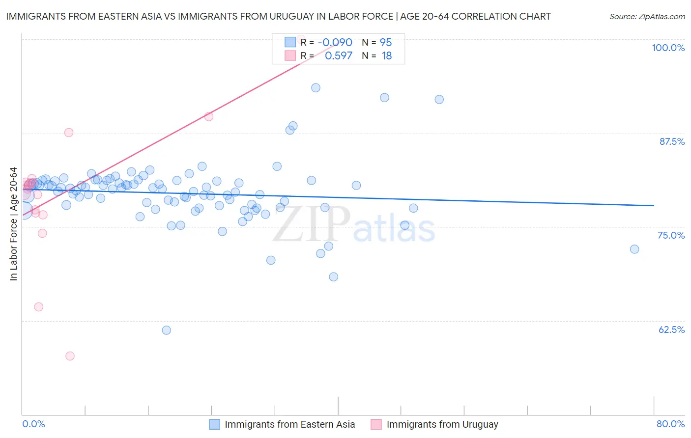 Immigrants from Eastern Asia vs Immigrants from Uruguay In Labor Force | Age 20-64