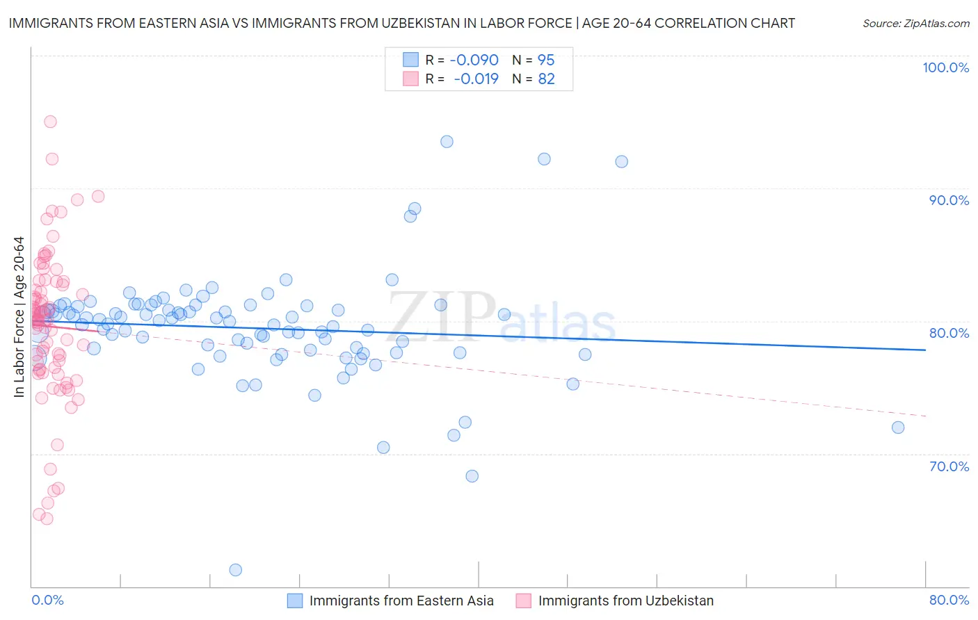 Immigrants from Eastern Asia vs Immigrants from Uzbekistan In Labor Force | Age 20-64