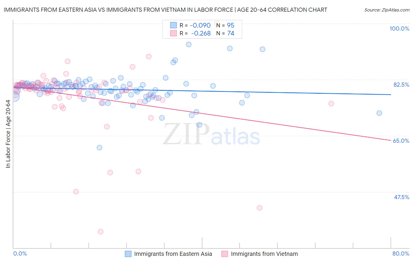 Immigrants from Eastern Asia vs Immigrants from Vietnam In Labor Force | Age 20-64