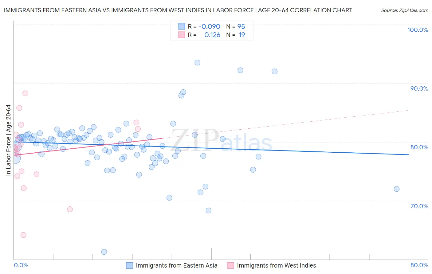 Immigrants from Eastern Asia vs Immigrants from West Indies In Labor Force | Age 20-64