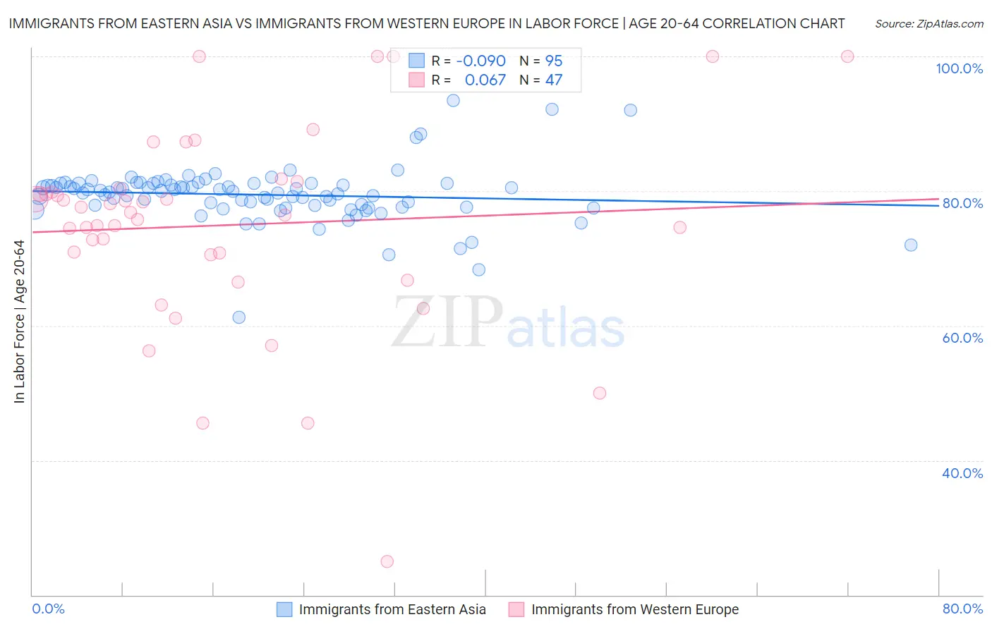 Immigrants from Eastern Asia vs Immigrants from Western Europe In Labor Force | Age 20-64