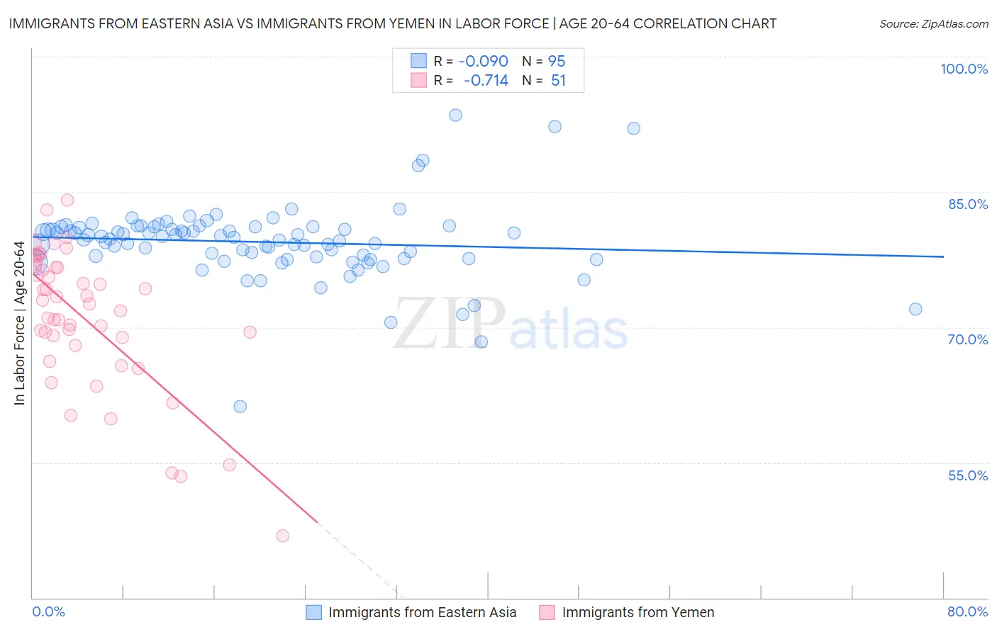 Immigrants from Eastern Asia vs Immigrants from Yemen In Labor Force | Age 20-64