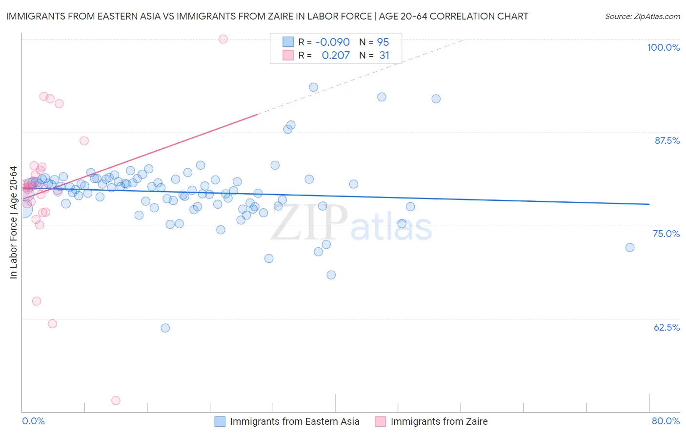 Immigrants from Eastern Asia vs Immigrants from Zaire In Labor Force | Age 20-64