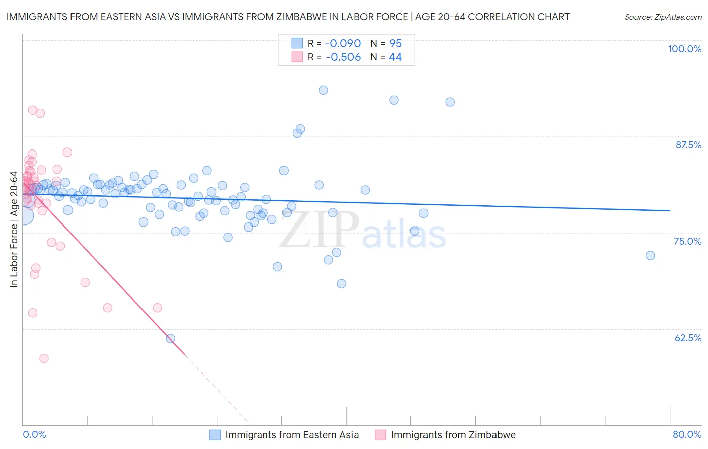 Immigrants from Eastern Asia vs Immigrants from Zimbabwe In Labor Force | Age 20-64