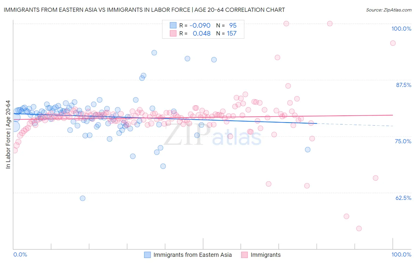 Immigrants from Eastern Asia vs Immigrants In Labor Force | Age 20-64