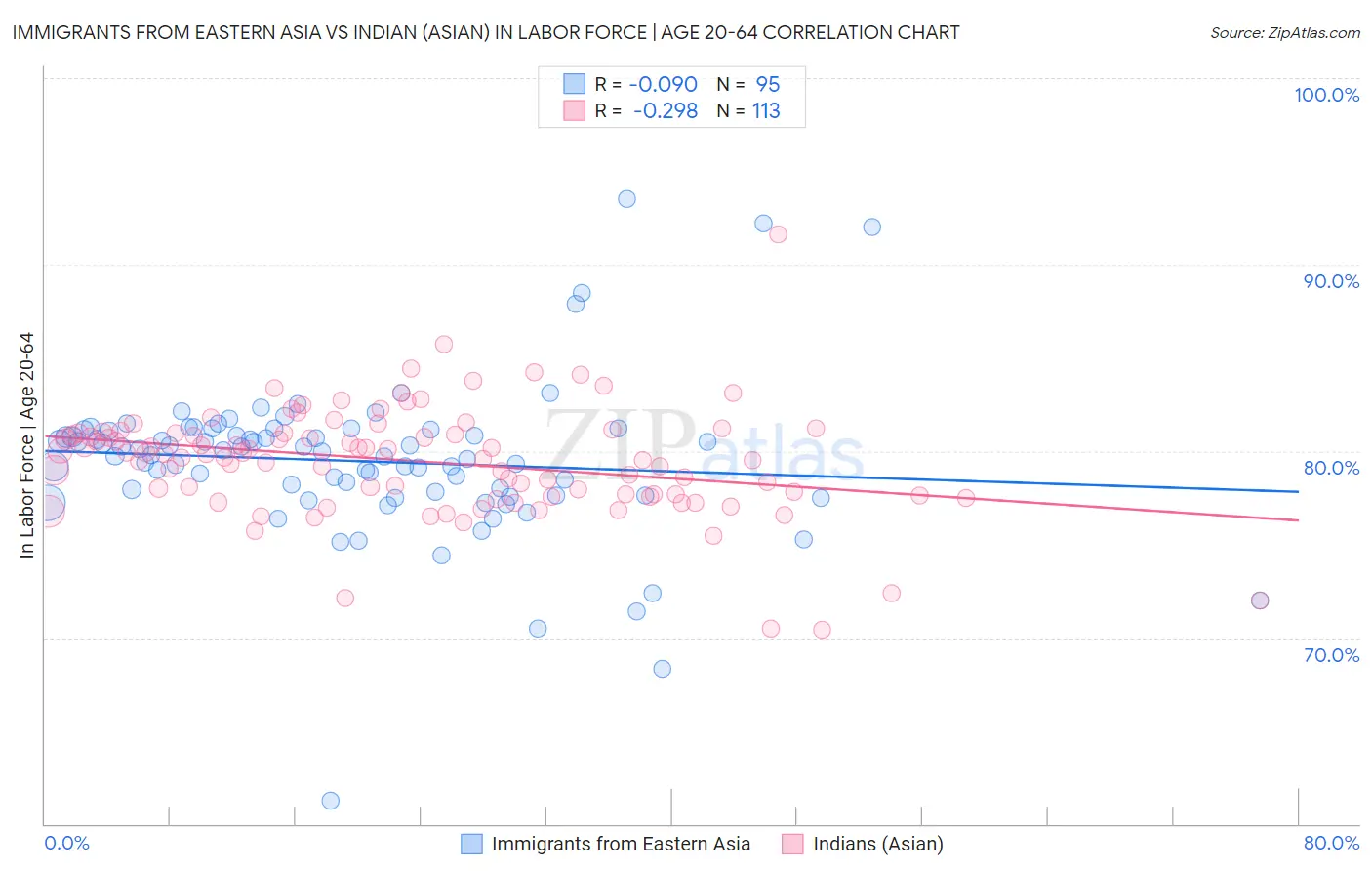 Immigrants from Eastern Asia vs Indian (Asian) In Labor Force | Age 20-64