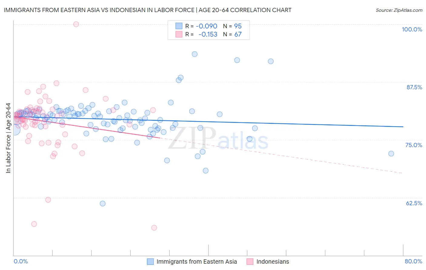 Immigrants from Eastern Asia vs Indonesian In Labor Force | Age 20-64