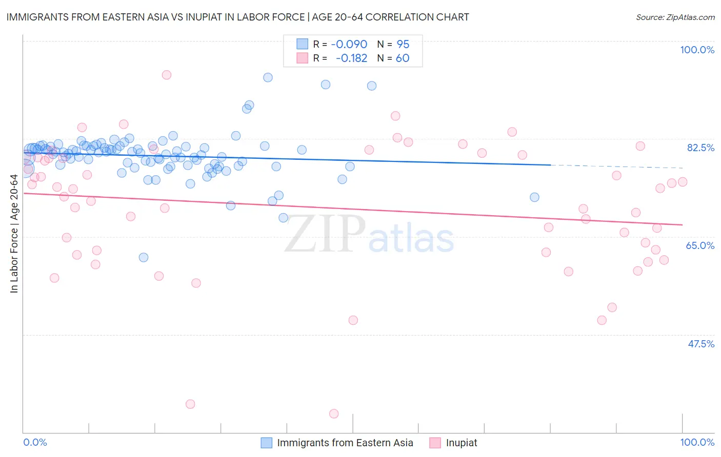 Immigrants from Eastern Asia vs Inupiat In Labor Force | Age 20-64