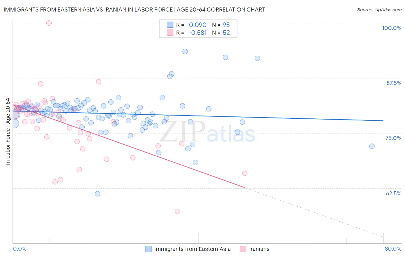 Immigrants from Eastern Asia vs Iranian In Labor Force | Age 20-64