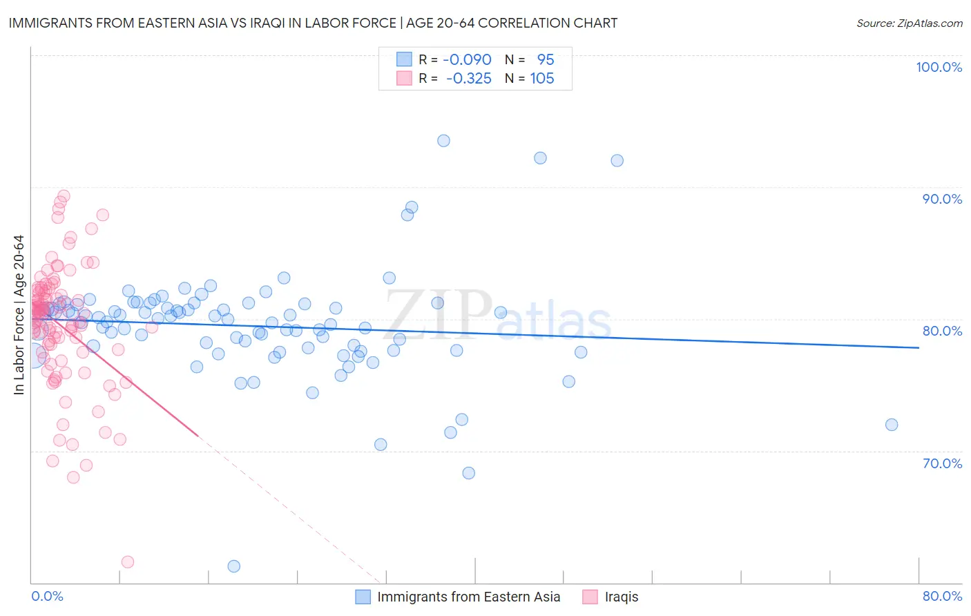 Immigrants from Eastern Asia vs Iraqi In Labor Force | Age 20-64