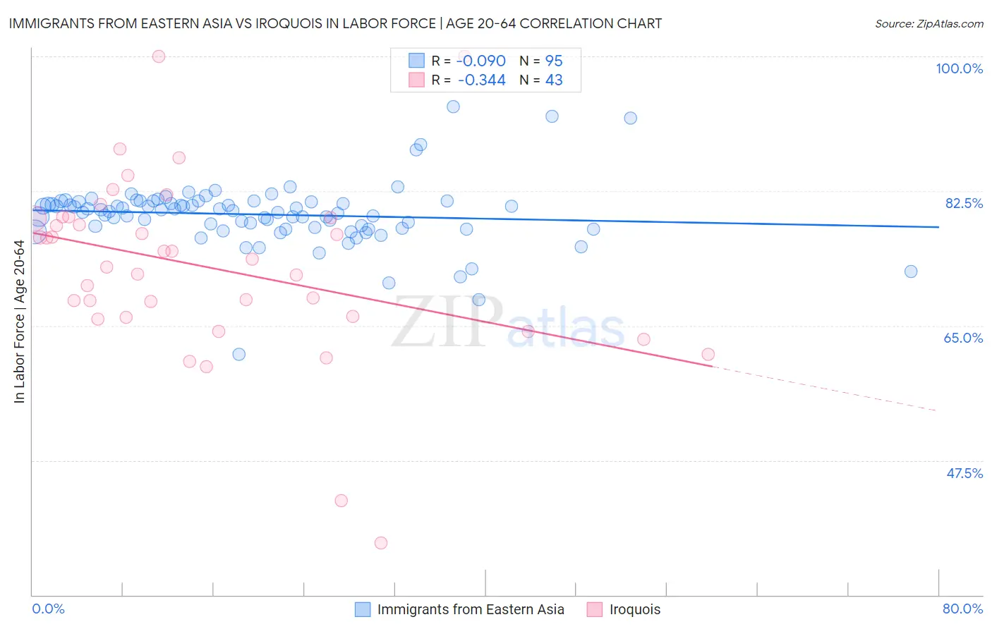 Immigrants from Eastern Asia vs Iroquois In Labor Force | Age 20-64