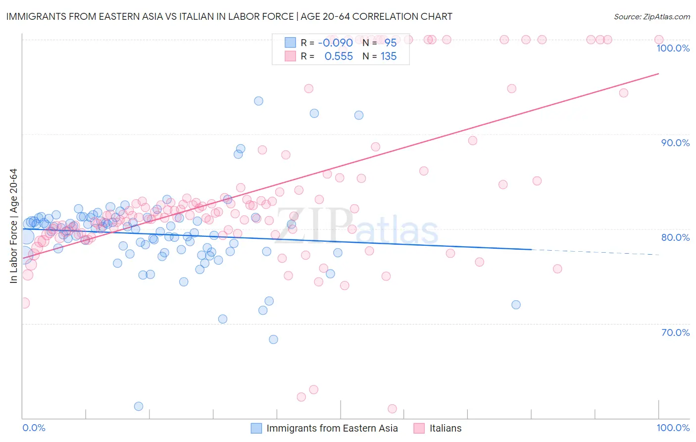 Immigrants from Eastern Asia vs Italian In Labor Force | Age 20-64