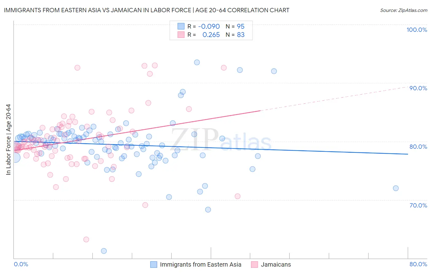 Immigrants from Eastern Asia vs Jamaican In Labor Force | Age 20-64