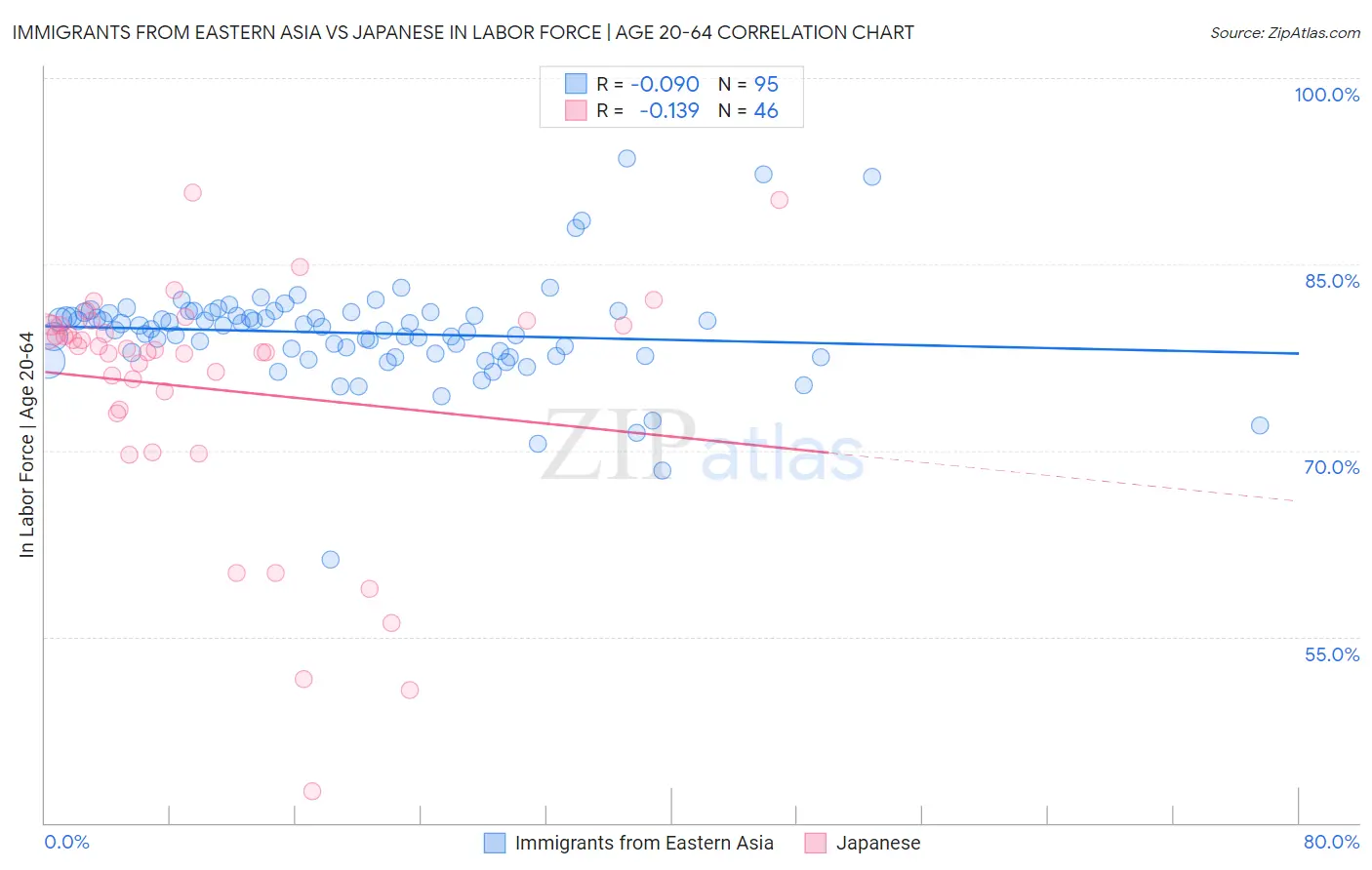 Immigrants from Eastern Asia vs Japanese In Labor Force | Age 20-64