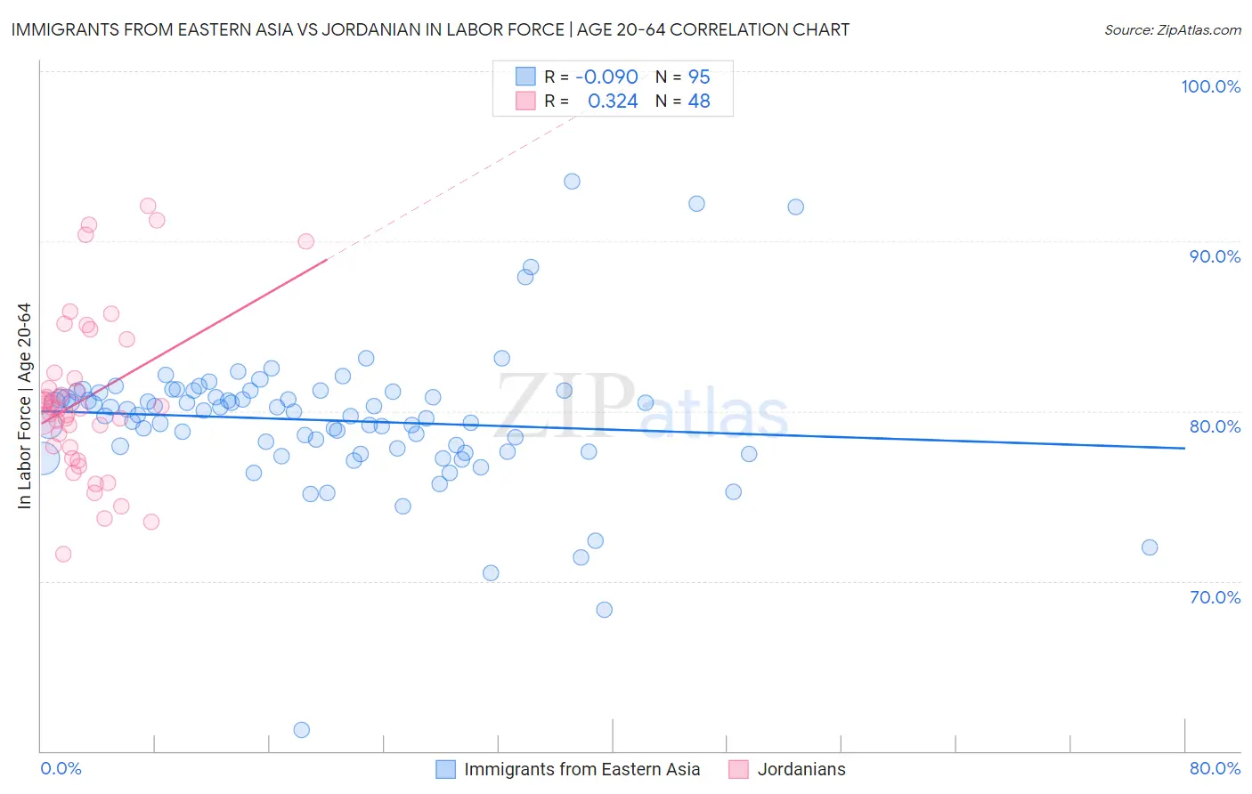 Immigrants from Eastern Asia vs Jordanian In Labor Force | Age 20-64