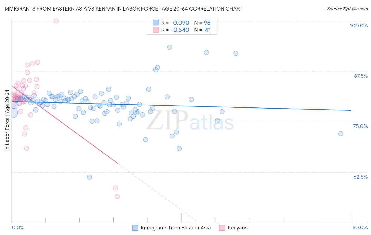 Immigrants from Eastern Asia vs Kenyan In Labor Force | Age 20-64
