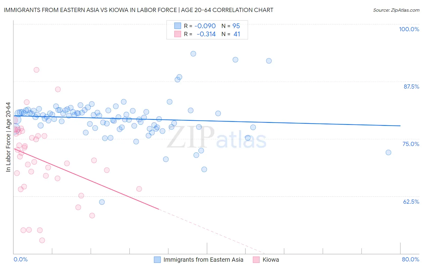 Immigrants from Eastern Asia vs Kiowa In Labor Force | Age 20-64