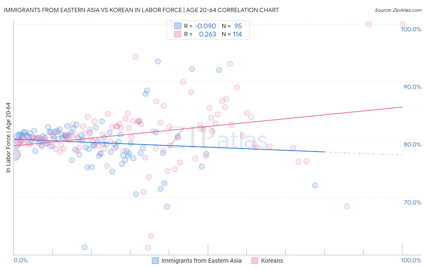 Immigrants from Eastern Asia vs Korean In Labor Force | Age 20-64