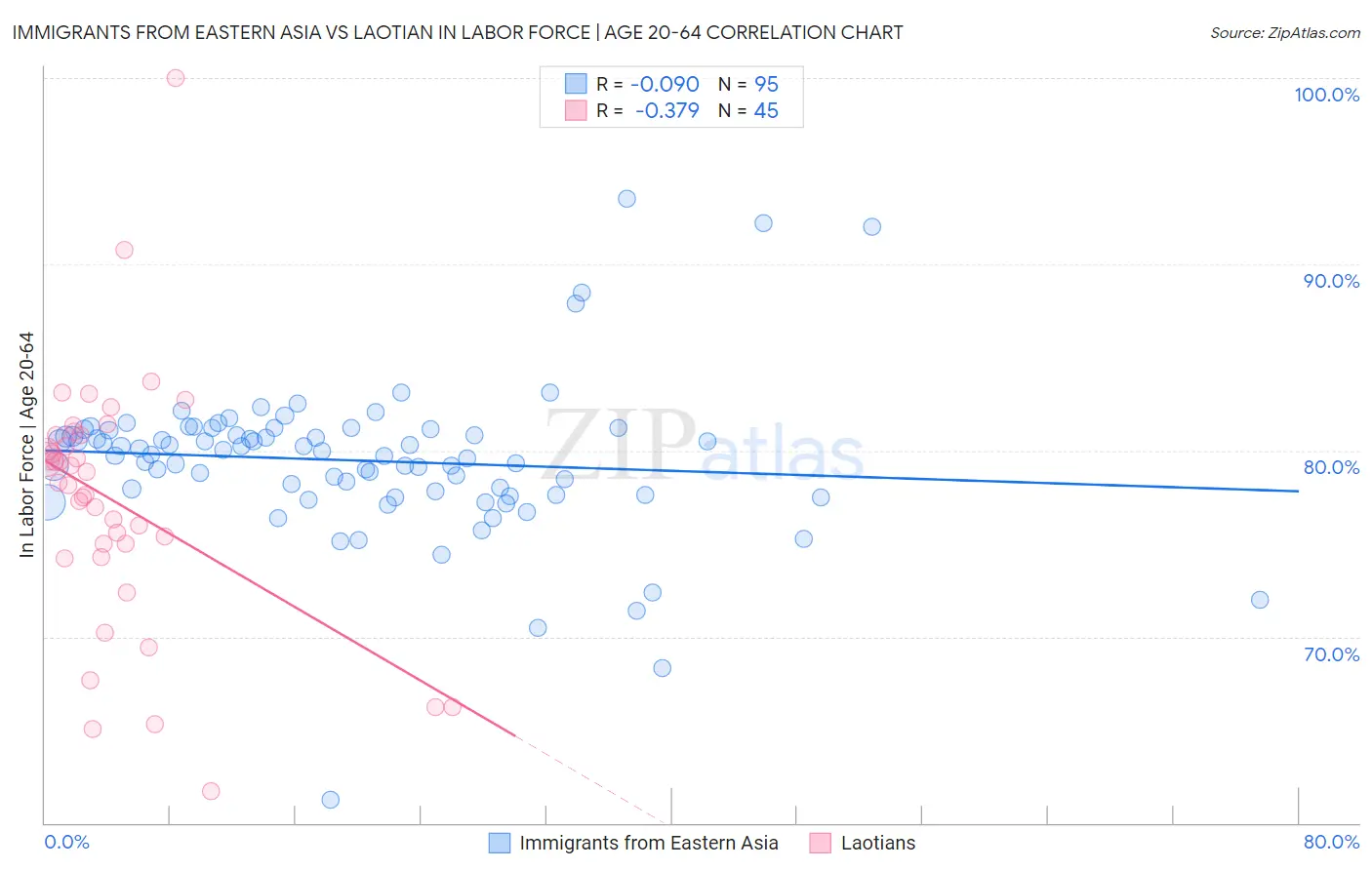 Immigrants from Eastern Asia vs Laotian In Labor Force | Age 20-64