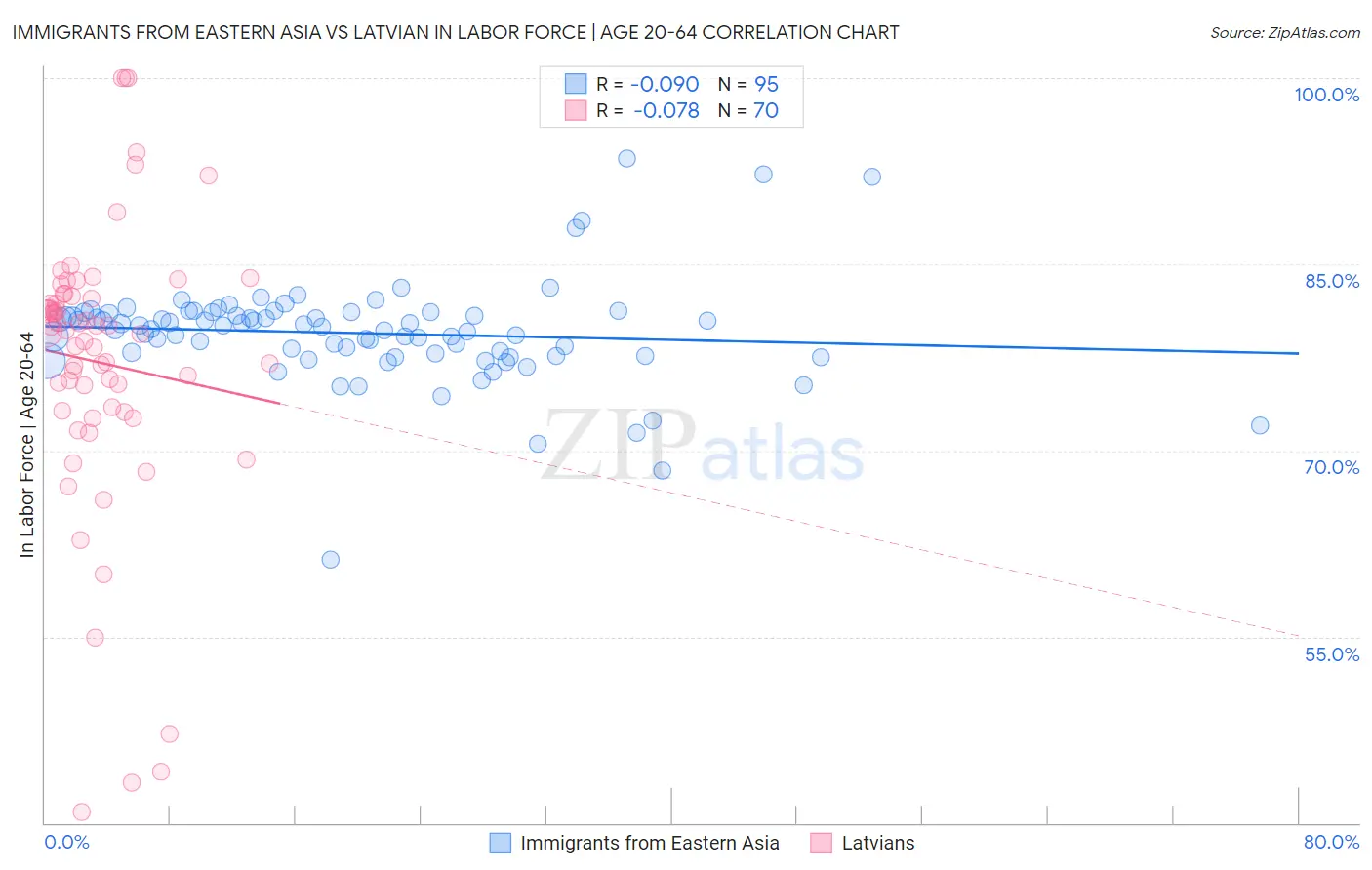 Immigrants from Eastern Asia vs Latvian In Labor Force | Age 20-64