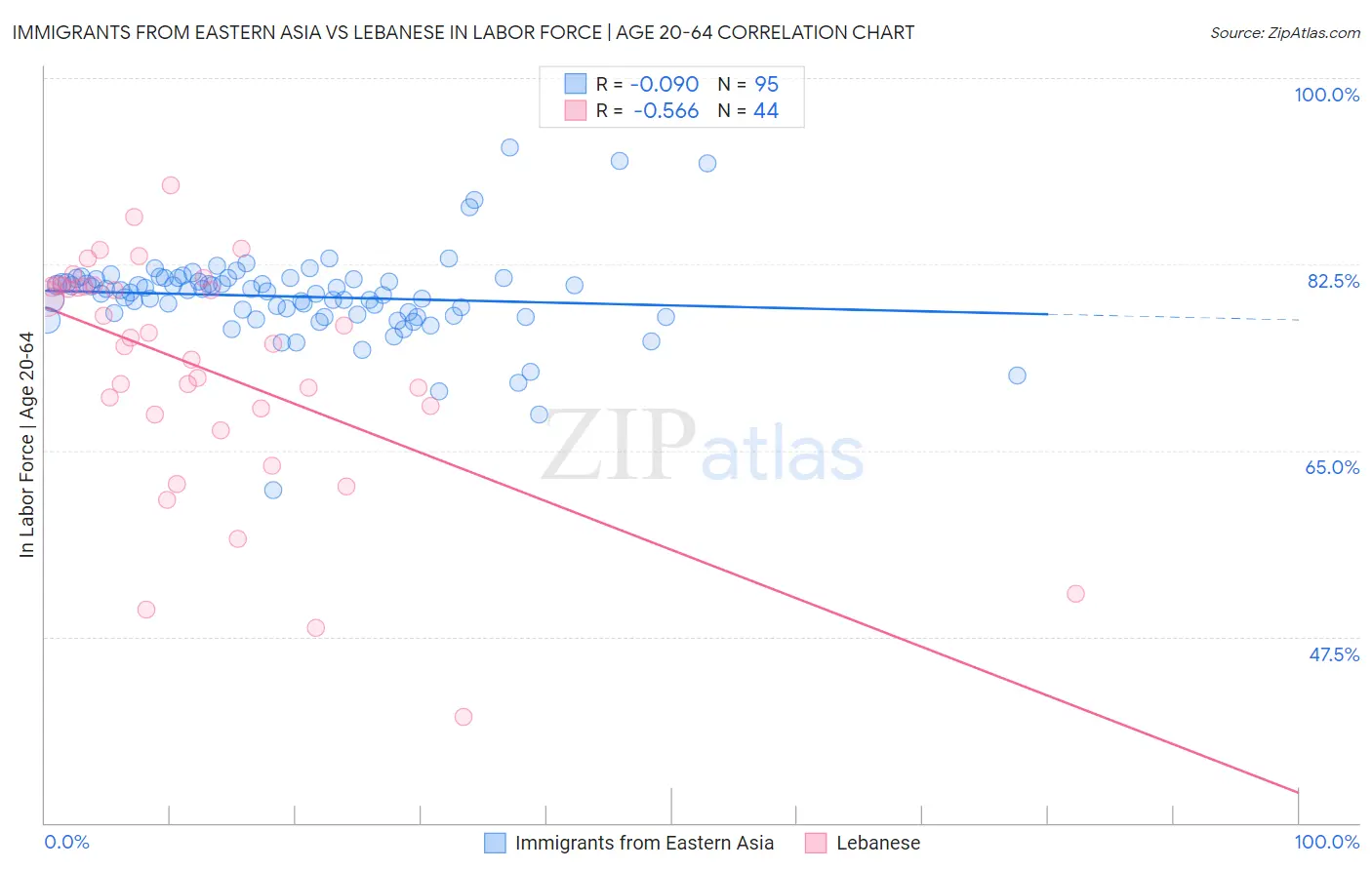 Immigrants from Eastern Asia vs Lebanese In Labor Force | Age 20-64