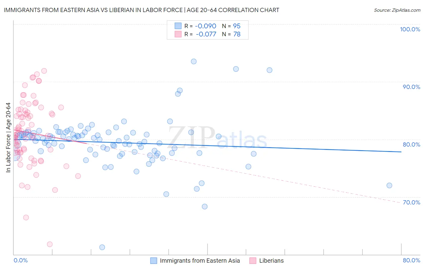 Immigrants from Eastern Asia vs Liberian In Labor Force | Age 20-64