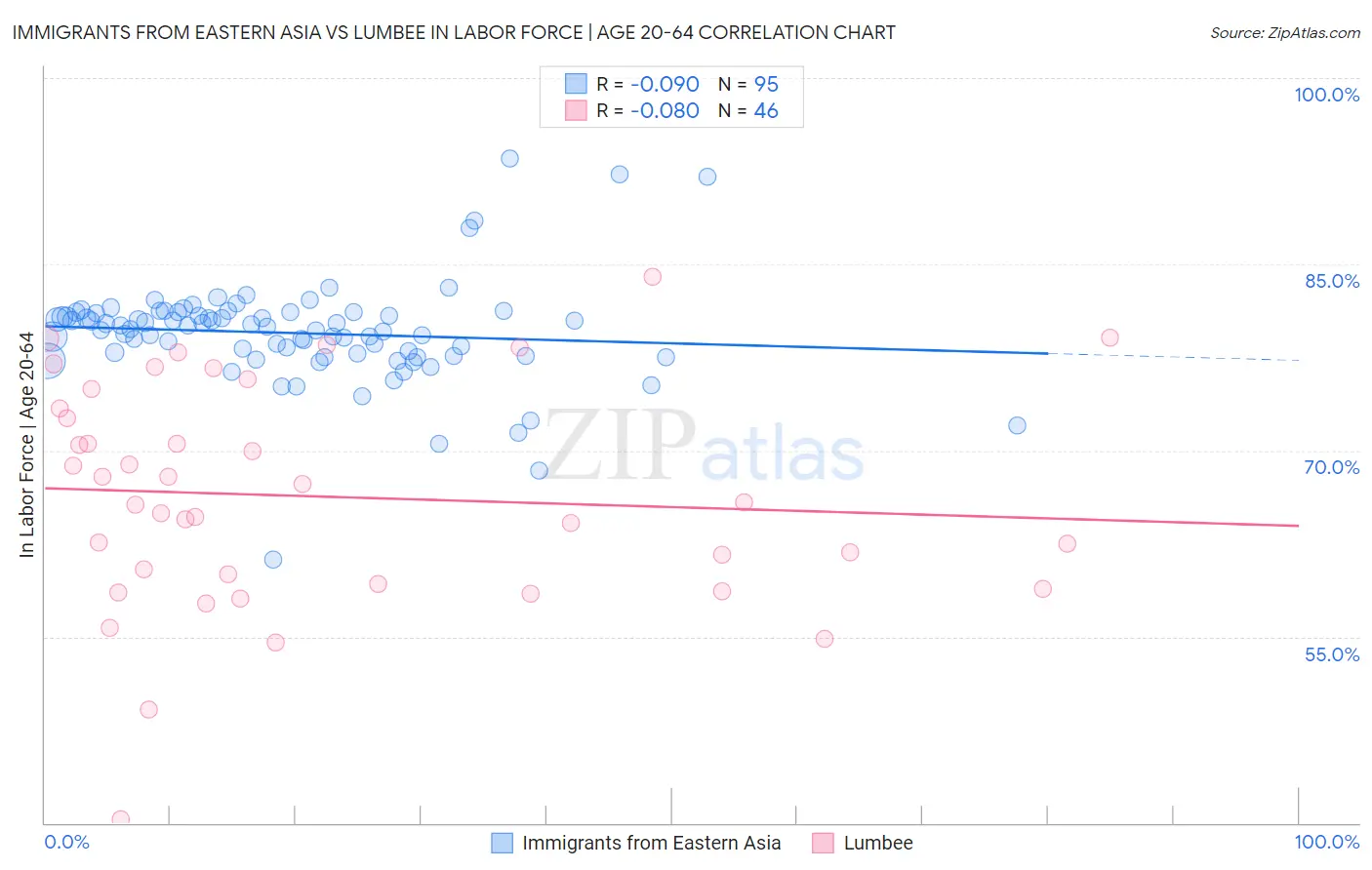 Immigrants from Eastern Asia vs Lumbee In Labor Force | Age 20-64