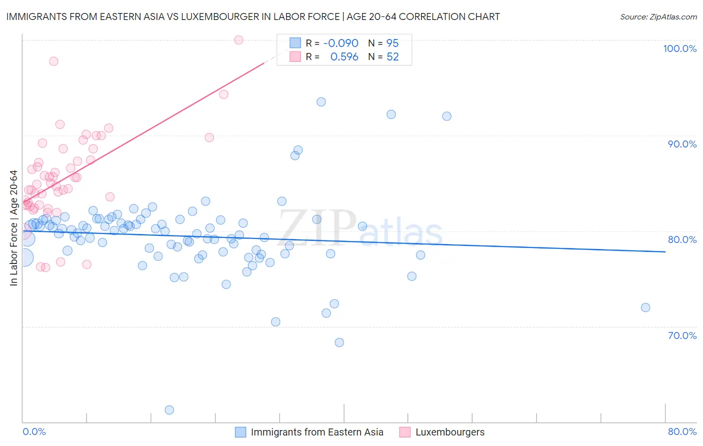 Immigrants from Eastern Asia vs Luxembourger In Labor Force | Age 20-64