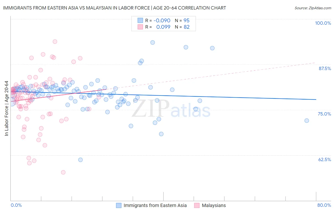 Immigrants from Eastern Asia vs Malaysian In Labor Force | Age 20-64