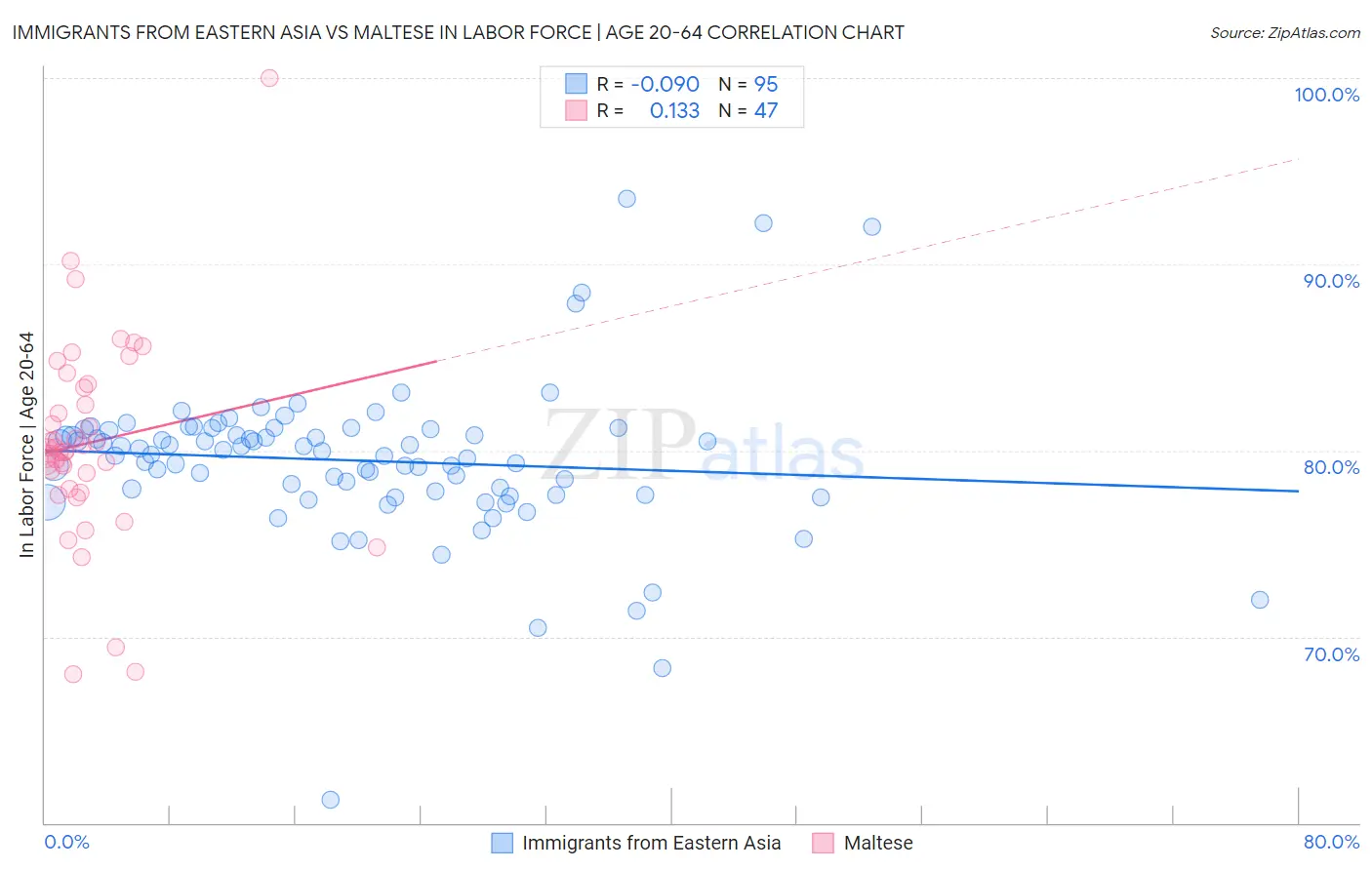 Immigrants from Eastern Asia vs Maltese In Labor Force | Age 20-64
