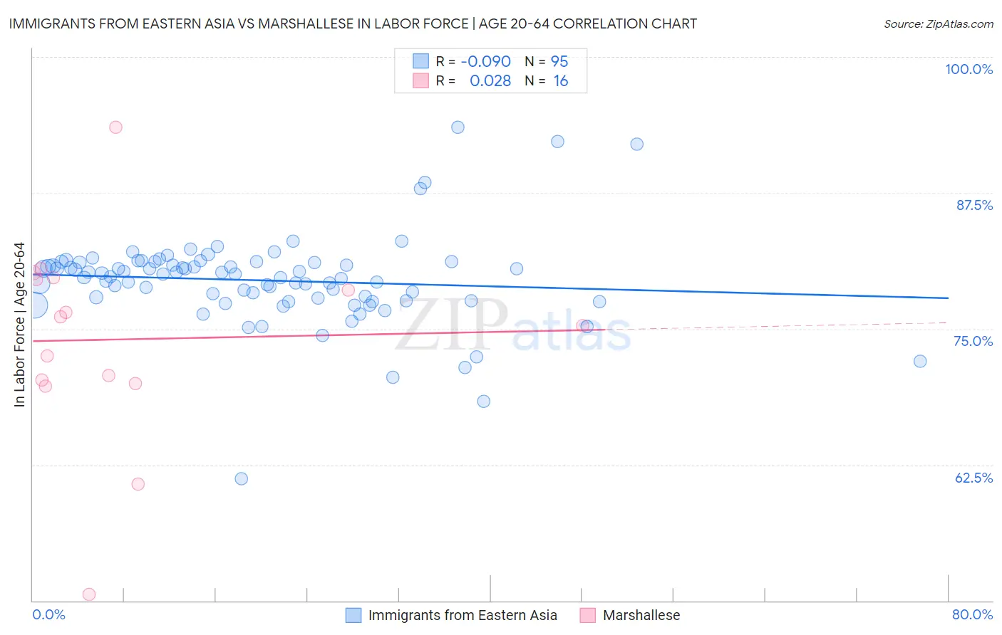 Immigrants from Eastern Asia vs Marshallese In Labor Force | Age 20-64