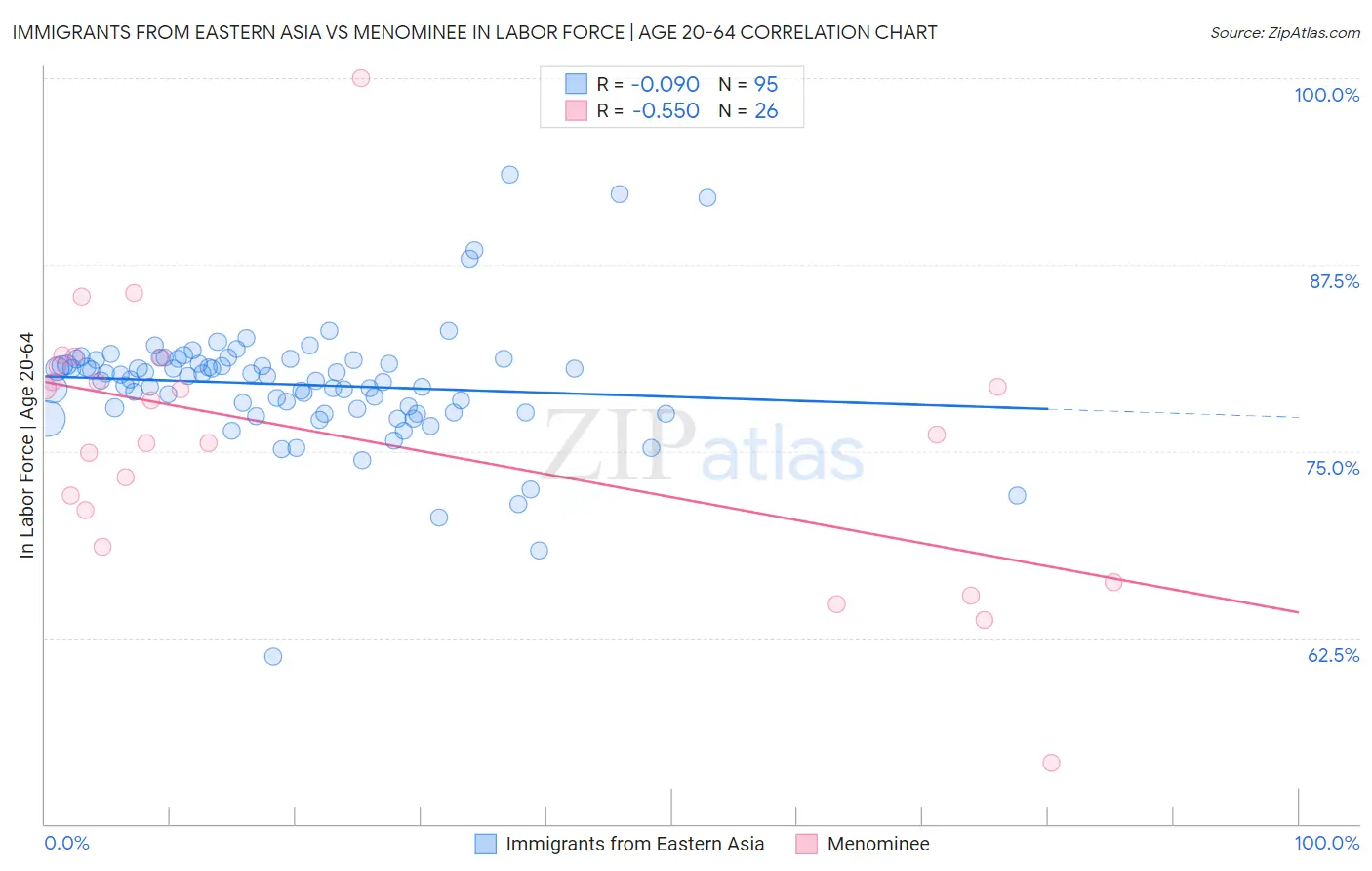 Immigrants from Eastern Asia vs Menominee In Labor Force | Age 20-64