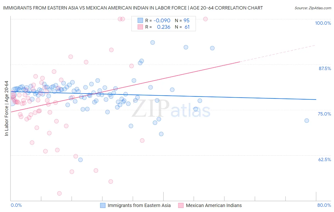 Immigrants from Eastern Asia vs Mexican American Indian In Labor Force | Age 20-64