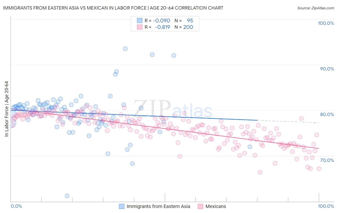 Immigrants from Eastern Asia vs Mexican In Labor Force | Age 20-64