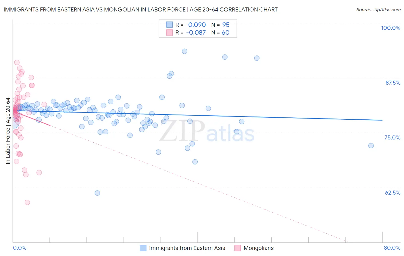 Immigrants from Eastern Asia vs Mongolian In Labor Force | Age 20-64
