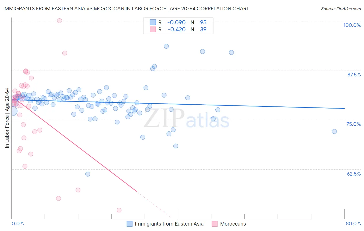 Immigrants from Eastern Asia vs Moroccan In Labor Force | Age 20-64