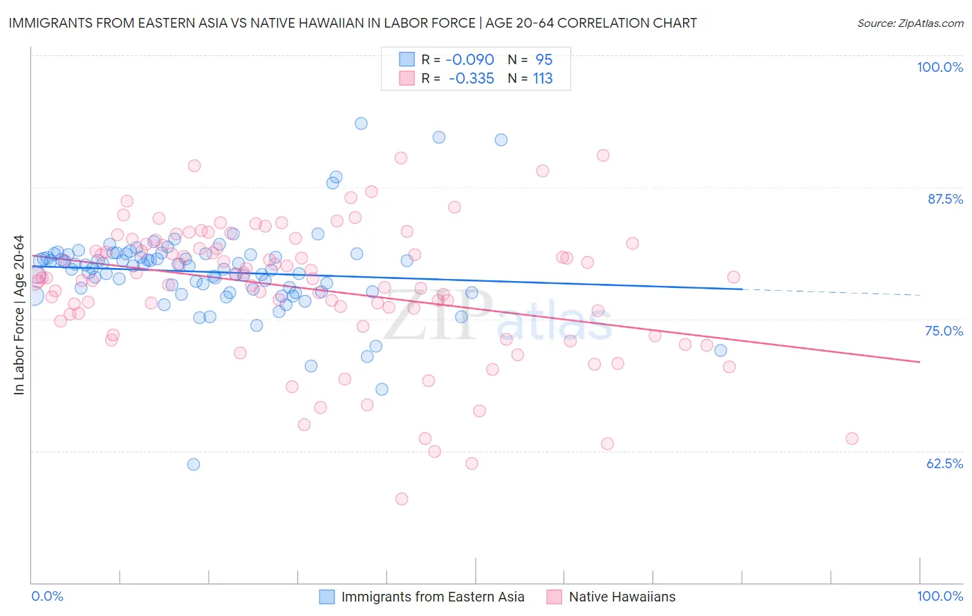Immigrants from Eastern Asia vs Native Hawaiian In Labor Force | Age 20-64