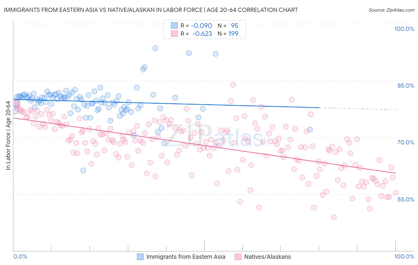 Immigrants from Eastern Asia vs Native/Alaskan In Labor Force | Age 20-64