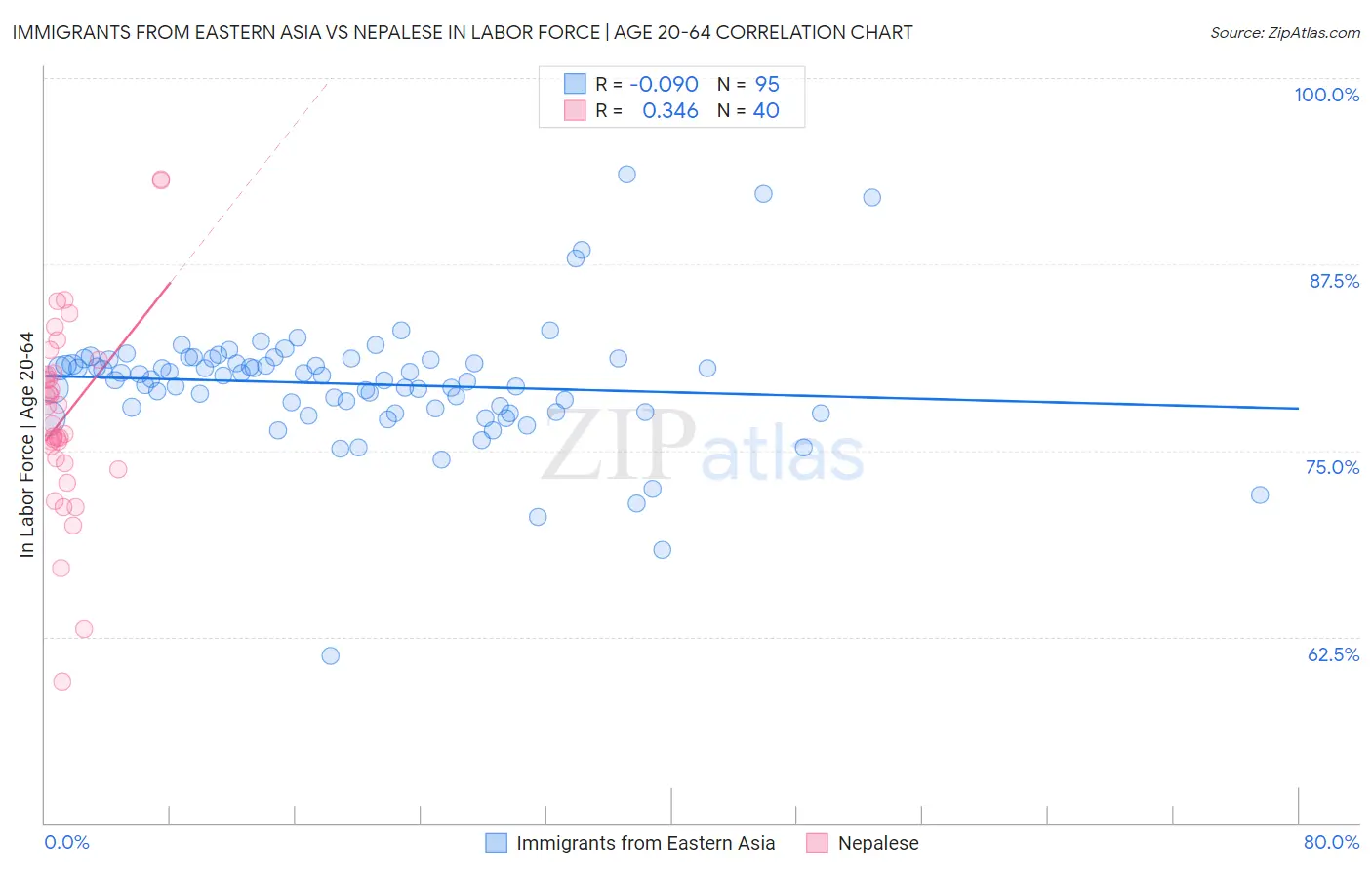Immigrants from Eastern Asia vs Nepalese In Labor Force | Age 20-64