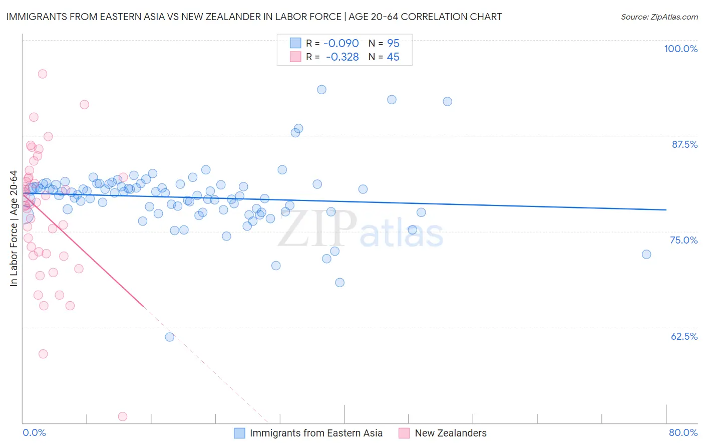 Immigrants from Eastern Asia vs New Zealander In Labor Force | Age 20-64